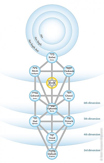 Arbre des Séphiroth