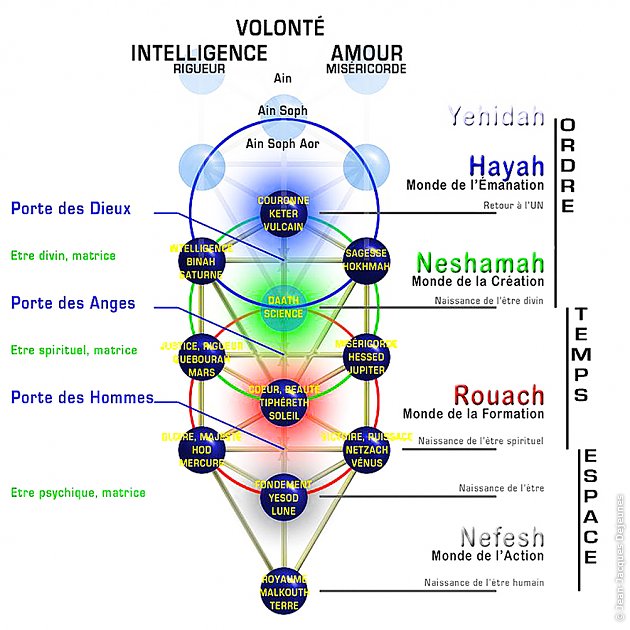 Arbre des Séphiroth