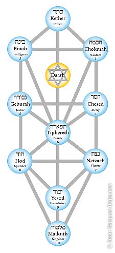 Arbre des Séphiroth