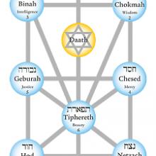 Arbre des Séphiroth