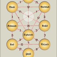 Arbre des Séphiroth