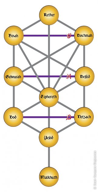 Arbre des Séphiroth