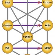 Arbre des Séphiroth