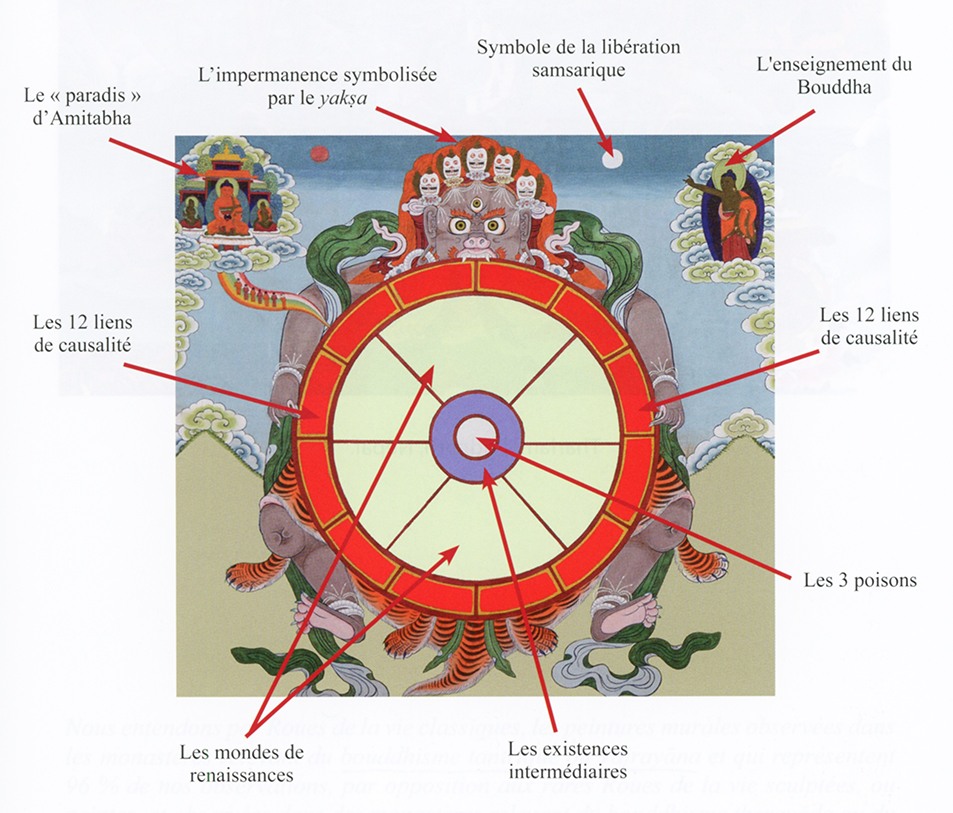 Schéma d'une Roue de la vie moderne